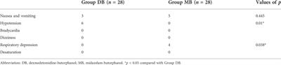 Efficacy of dexmedetomidine versus midazolam when combined with butorphanol for sedation and analgesia during burn dressing changes: A randomized clinical trial